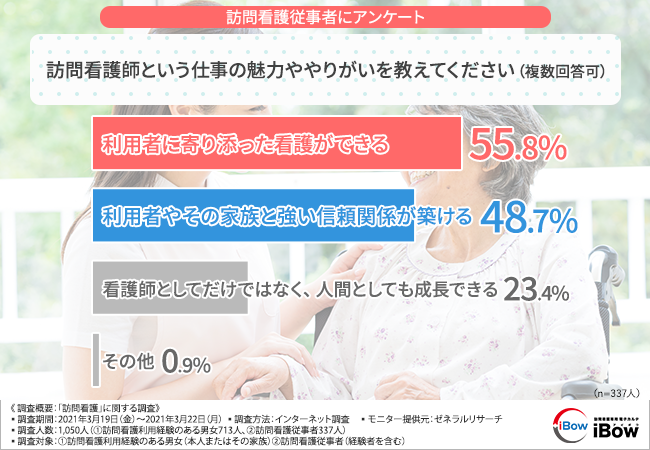 【訪問看護に関する調査】患者や家族の物理的・精神的負担が減る！？訪問看護利用経験者・訪問看護師に聞いて見えてきたメリットと課題とは