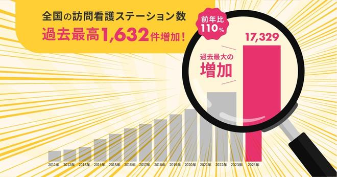 過去最高の増加数！ 訪問看護ステーション 開設・廃止・休止 最新情報