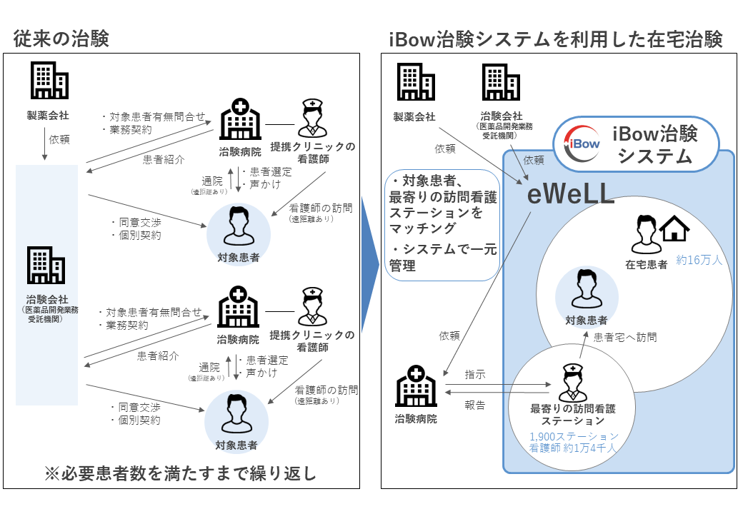 iBow治験システム概要図（eWeLL）.png