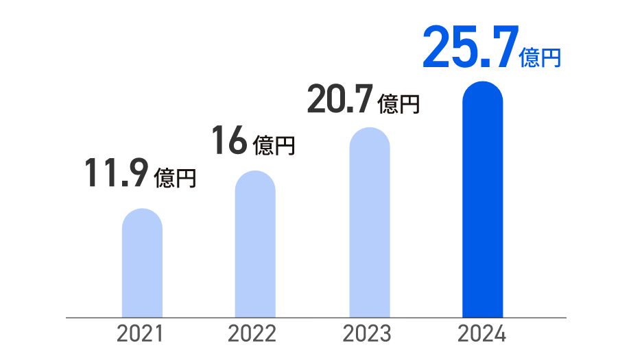 eWeLLってどんな会社？ 売上高