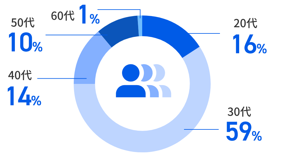 eWeLLってどんな会社？ 年齢別構成比