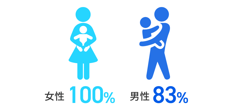 eWeLLってどんな会社？ 育休取得率
