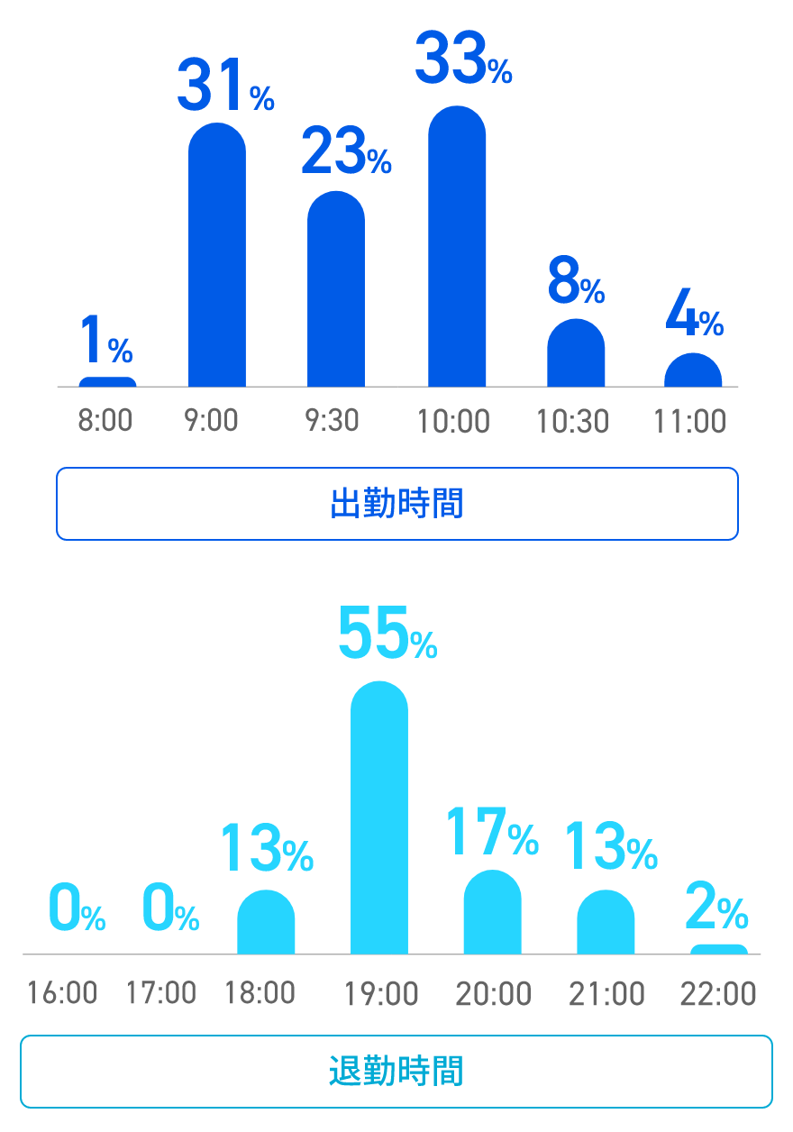 eWeLLってどんな会社？ 主な出勤・退勤時間