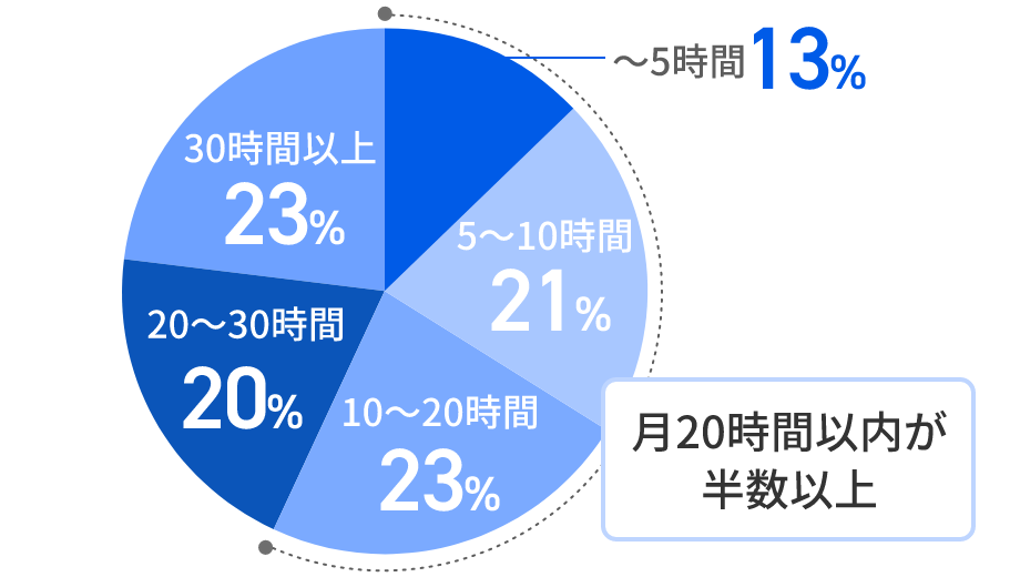 eWeLLってどんな会社？ 月の残業時間