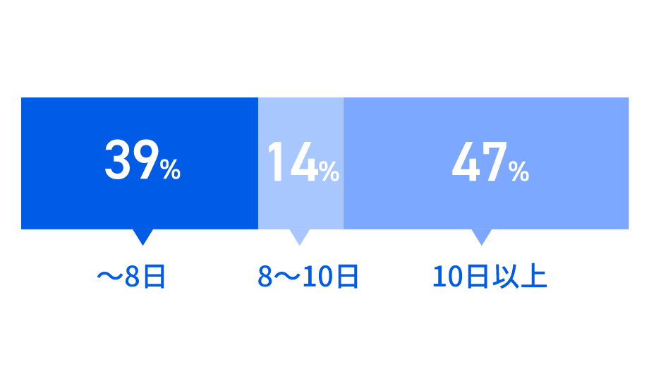 eWeLLってどんな会社？ 年間の有休取得日数