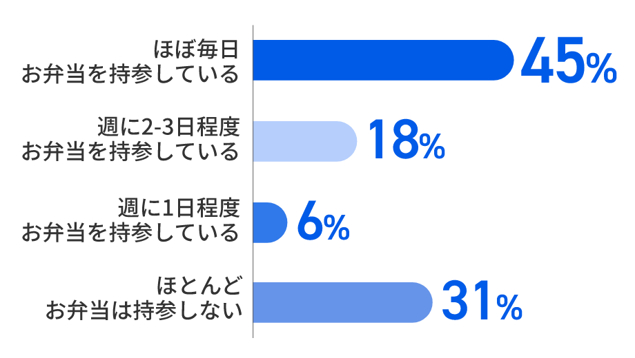 eWeLL社員の本音アンケート お昼ごはん