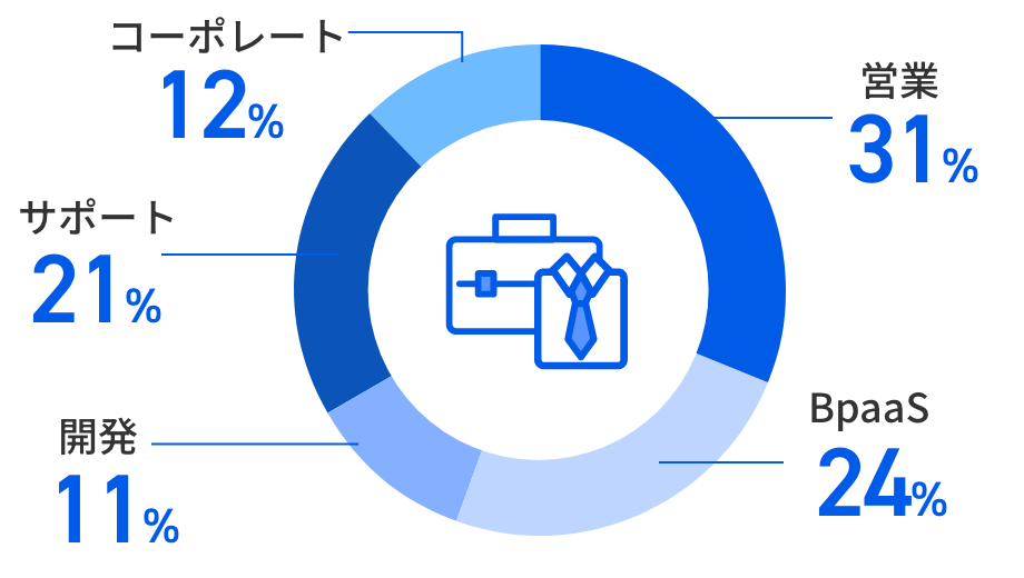 eWeLLってどんな会社？ 職種